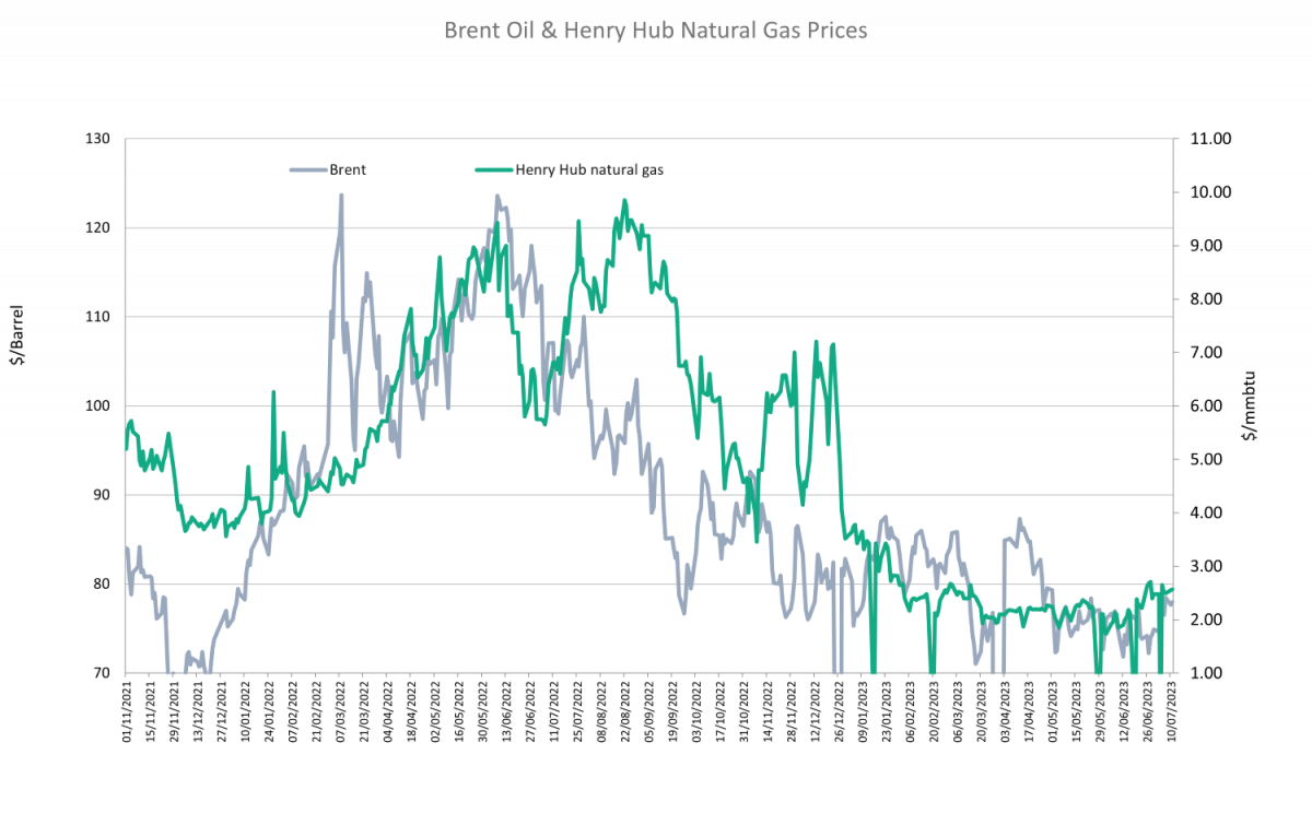 Oil & Gas Q2 2023 Insights A Shifting Landscape